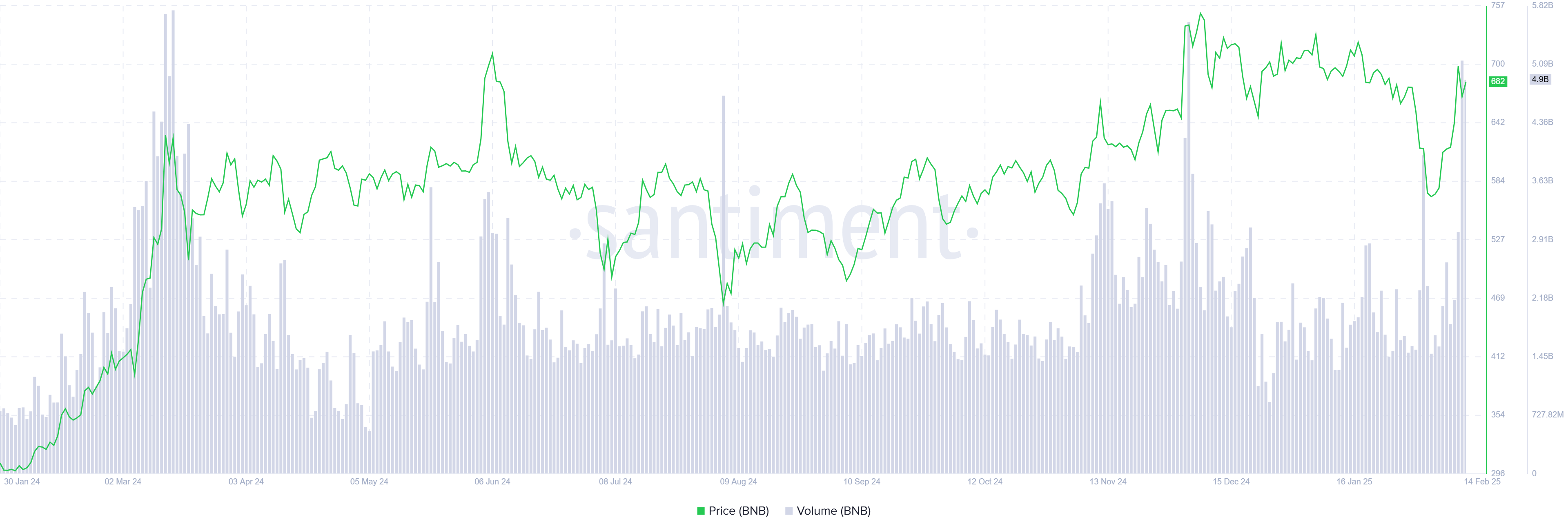 Gráfico de volumen de comercio de BNB. Fuente: Santiment 